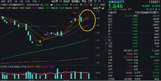 鸿蒙概念尾盘拉升！京北方二次触板，润和软件涨超5%，金融科技ETF（159851）晋级四连阳，买盘资金强劲-第1张图片