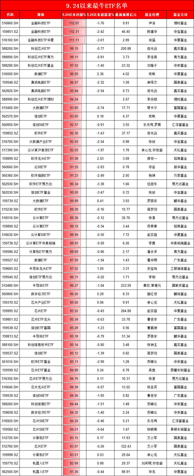 9.24行情以来最牛ETF名单：3只金融科技ETF涨超110%，但都跑输基准，华夏基金金融科技ETF跑输基准3.6%最多-第1张图片