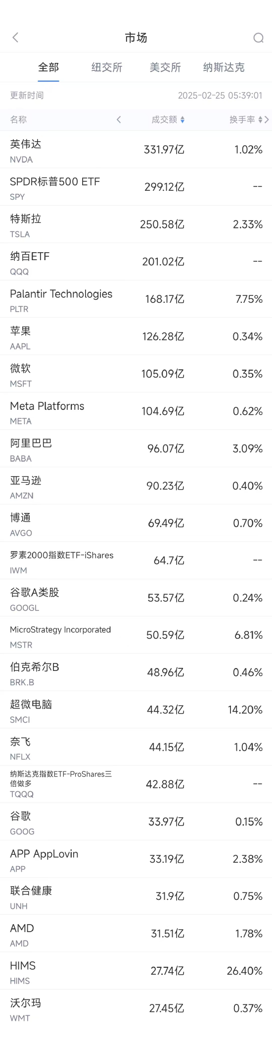2月24日美股成交额前20：机构预测微软可能缩减国际扩张计划-第1张图片