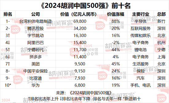 2024胡润中国500强：台积电价值上涨3．27万亿，腾讯稳居第二，华为重返前十-第2张图片
