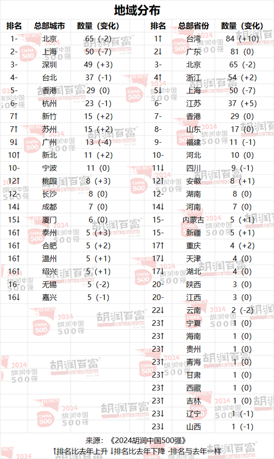 2024胡润中国500强：台积电价值上涨3．27万亿，腾讯稳居第二，华为重返前十-第3张图片