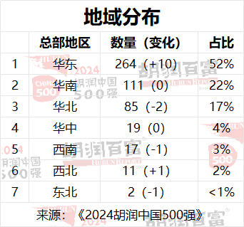 2024胡润中国500强：台积电价值上涨3．27万亿，腾讯稳居第二，华为重返前十-第4张图片