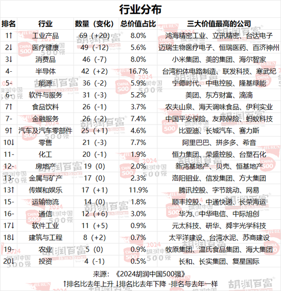 2024胡润中国500强：台积电价值上涨3．27万亿，腾讯稳居第二，华为重返前十-第5张图片