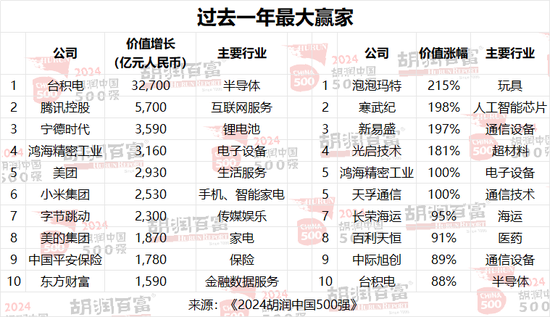 2024胡润中国500强：台积电价值上涨3．27万亿，腾讯稳居第二，华为重返前十-第6张图片