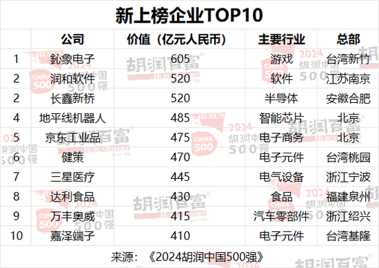 2024胡润中国500强：台积电价值上涨3．27万亿，腾讯稳居第二，华为重返前十-第7张图片