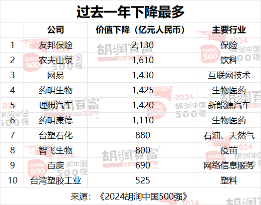 2024胡润中国500强：台积电价值上涨3．27万亿，腾讯稳居第二，华为重返前十-第8张图片