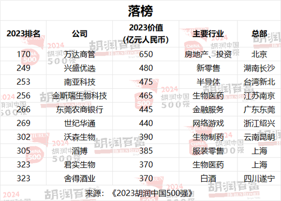 2024胡润中国500强：台积电价值上涨3．27万亿，腾讯稳居第二，华为重返前十-第9张图片