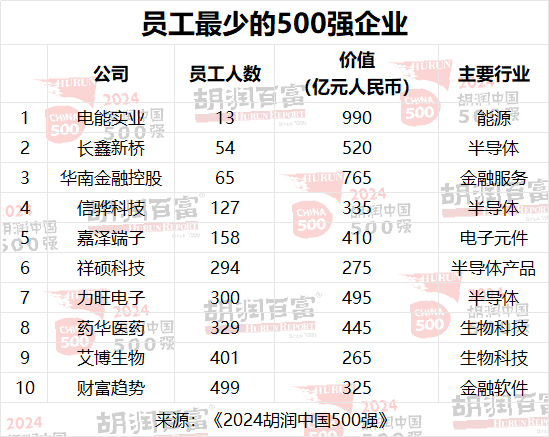 2024胡润中国500强：台积电价值上涨3．27万亿，腾讯稳居第二，华为重返前十-第10张图片