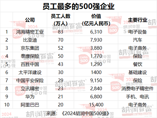 2024胡润中国500强：台积电价值上涨3．27万亿，腾讯稳居第二，华为重返前十-第11张图片