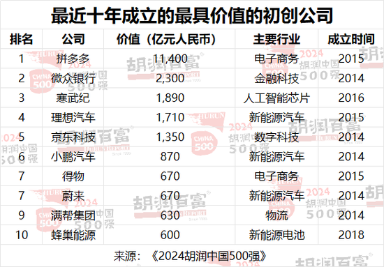 2024胡润中国500强：台积电价值上涨3．27万亿，腾讯稳居第二，华为重返前十-第12张图片