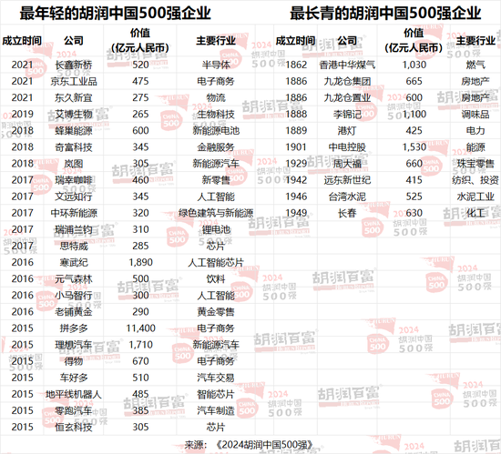 2024胡润中国500强：台积电价值上涨3．27万亿，腾讯稳居第二，华为重返前十-第13张图片