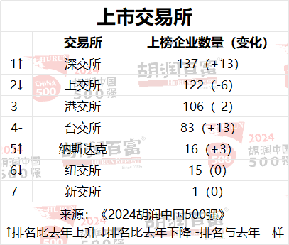 2024胡润中国500强：台积电价值上涨3．27万亿，腾讯稳居第二，华为重返前十-第14张图片