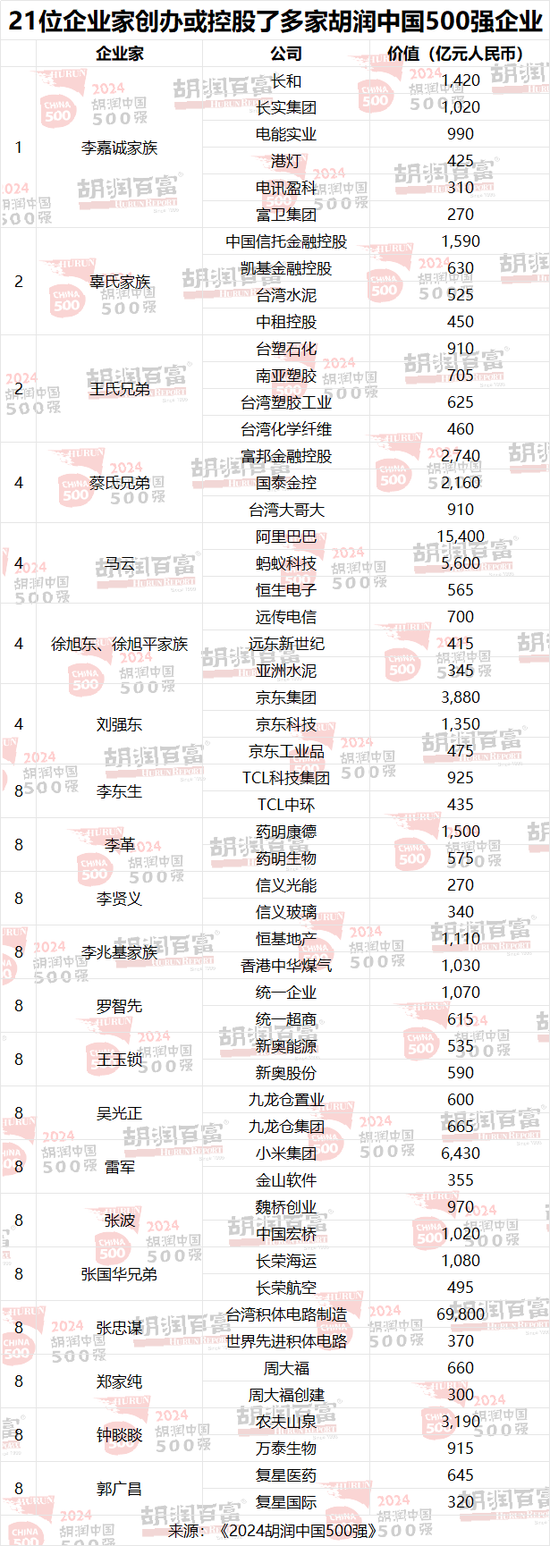 2024胡润中国500强：台积电价值上涨3．27万亿，腾讯稳居第二，华为重返前十-第15张图片