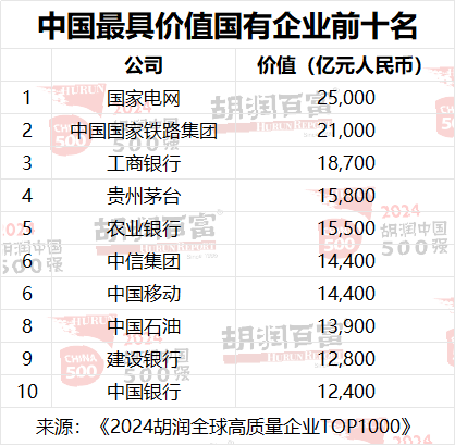 2024胡润中国500强：台积电价值上涨3．27万亿，腾讯稳居第二，华为重返前十-第16张图片