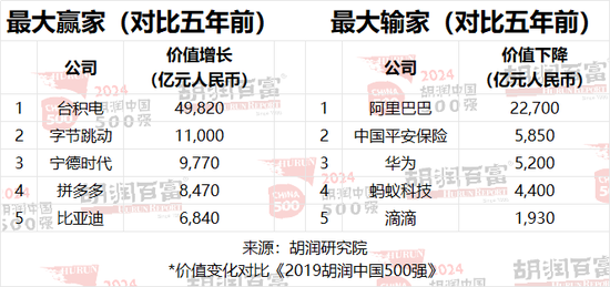 2024胡润中国500强：台积电价值上涨3．27万亿，腾讯稳居第二，华为重返前十-第18张图片