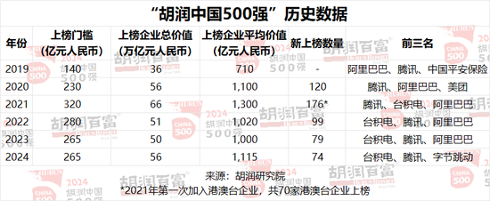 2024胡润中国500强：台积电价值上涨3．27万亿，腾讯稳居第二，华为重返前十-第19张图片