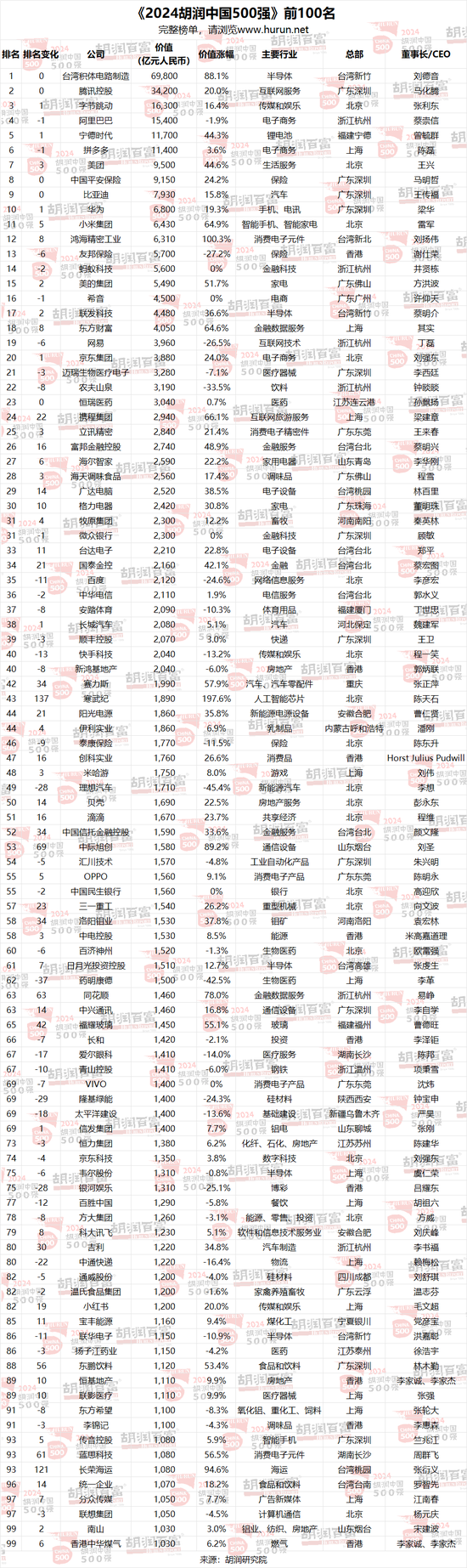 2024胡润中国500强：台积电价值上涨3．27万亿，腾讯稳居第二，华为重返前十-第20张图片