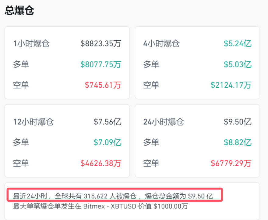 刚刚，大跳水！超31万人爆仓！-第2张图片