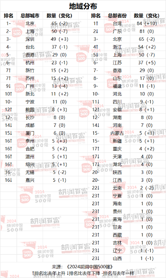 2024胡润中国500强发布：华为重返前十，价值大幅上涨1100亿元-第2张图片