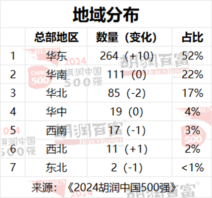 2024胡润中国500强发布：华为重返前十，价值大幅上涨1100亿元-第3张图片