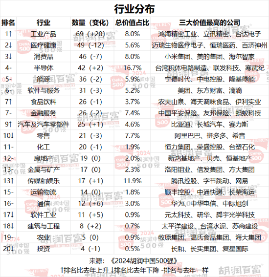 2024胡润中国500强发布：华为重返前十，价值大幅上涨1100亿元-第4张图片