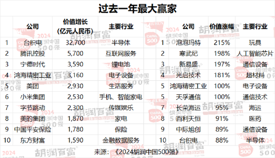 2024胡润中国500强发布：华为重返前十，价值大幅上涨1100亿元-第5张图片