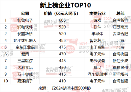 2024胡润中国500强发布：华为重返前十，价值大幅上涨1100亿元-第6张图片