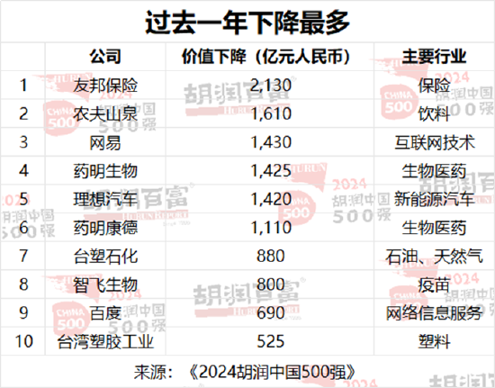 2024胡润中国500强发布：华为重返前十，价值大幅上涨1100亿元-第7张图片