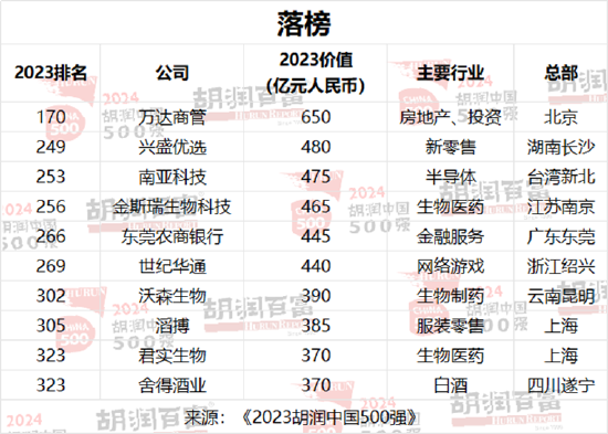 2024胡润中国500强发布：华为重返前十，价值大幅上涨1100亿元-第8张图片