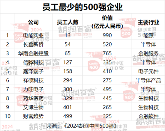 2024胡润中国500强发布：华为重返前十，价值大幅上涨1100亿元-第9张图片