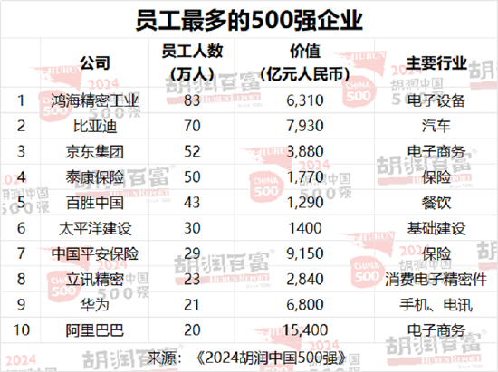 2024胡润中国500强发布：华为重返前十，价值大幅上涨1100亿元-第10张图片