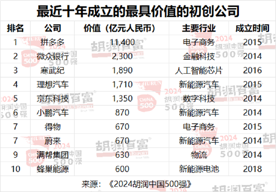 2024胡润中国500强发布：华为重返前十，价值大幅上涨1100亿元-第11张图片