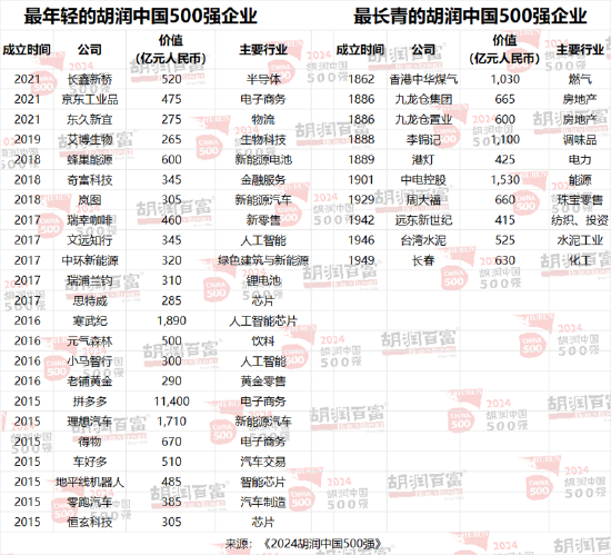 2024胡润中国500强发布：华为重返前十，价值大幅上涨1100亿元-第12张图片