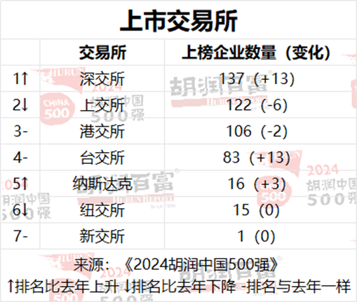 2024胡润中国500强发布：华为重返前十，价值大幅上涨1100亿元-第13张图片