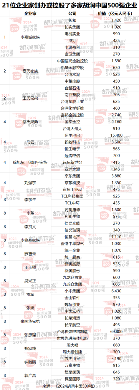2024胡润中国500强发布：华为重返前十，价值大幅上涨1100亿元-第14张图片