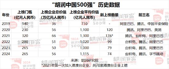 2024胡润中国500强发布：华为重返前十，价值大幅上涨1100亿元-第18张图片