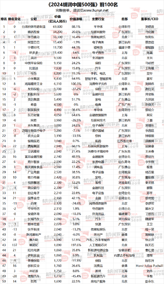 2024胡润中国500强发布：华为重返前十，价值大幅上涨1100亿元-第19张图片