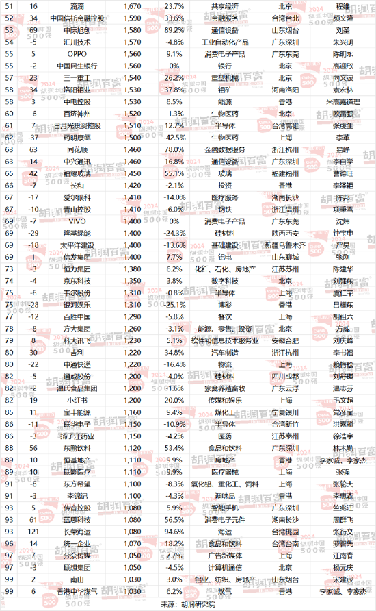2024胡润中国500强发布：华为重返前十，价值大幅上涨1100亿元-第20张图片