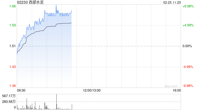 西部水泥早盘涨超7% 公司近期收购CILU超九成股份-第1张图片