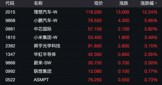 科创50翻红！新能源汽车股主线，A股、港股同时爆发-第6张图片