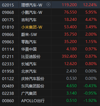 午评：港股恒指跌0.62% 恒生科指跌0.03% 理想汽车大涨超12%-第5张图片