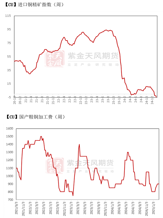 铜：解禁后的路-第4张图片
