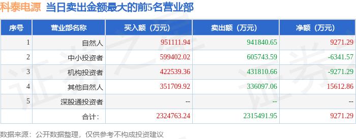 2月25日科泰电源（300153）龙虎榜数据-第2张图片