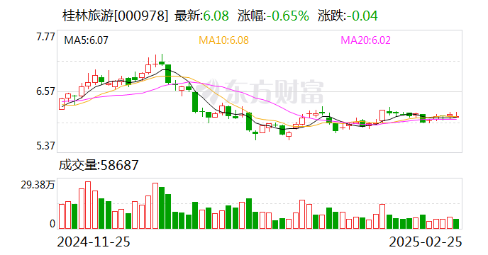 桂林旅游：公司将依托优质资源探索与各类头部企业的合作-第1张图片