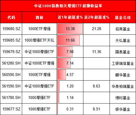 国泰基金上报A500增强ETF，值得买吗？旗下沪深300增强ETF规模同类最大，但近一年超额收益同类最低-第3张图片