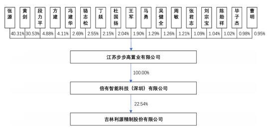 高手！段永平“门生”3800万拿下市值90亿上市公司-第10张图片