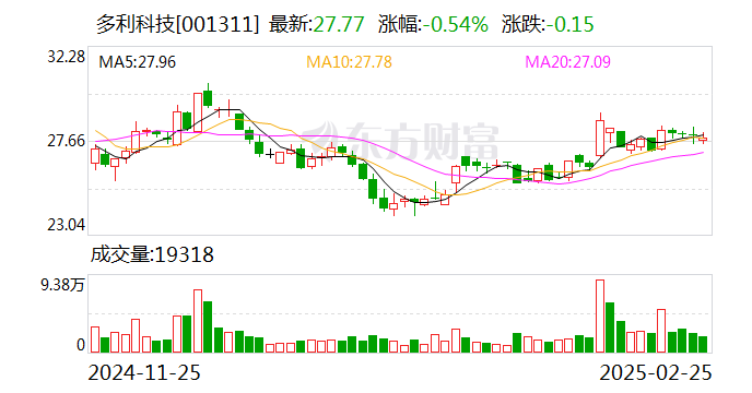 多利科技：公司对客户的配套份额相对稳定-第1张图片