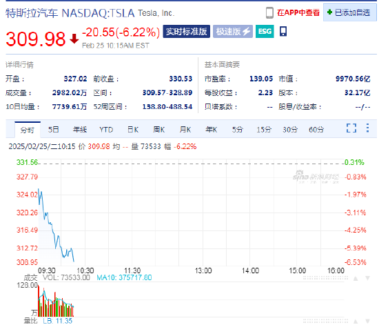 特斯拉市值跌破1万亿美元 较高点跌去36%-第1张图片