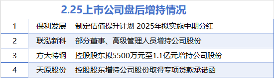 2月25日增减持汇总：保利发展等4股增持 新华都等17股减持（表）-第1张图片