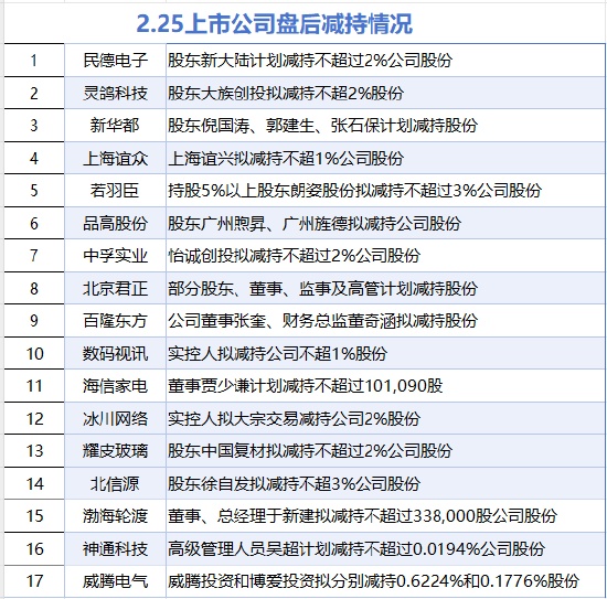 2月25日增减持汇总：保利发展等4股增持 新华都等17股减持（表）-第2张图片